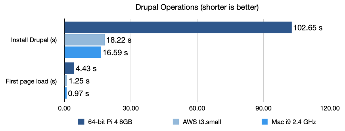 Drupal operations benchmark - Pi 4 vs AWS T3 vs Mac i9