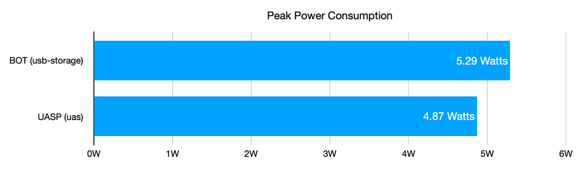 UASP power consumption benchmark on Pi 4