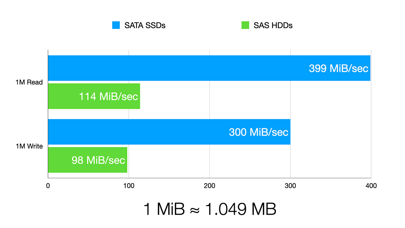 fio 1 MB random read and write performance benchmark results on SATA SSD and SAS HDD arrays