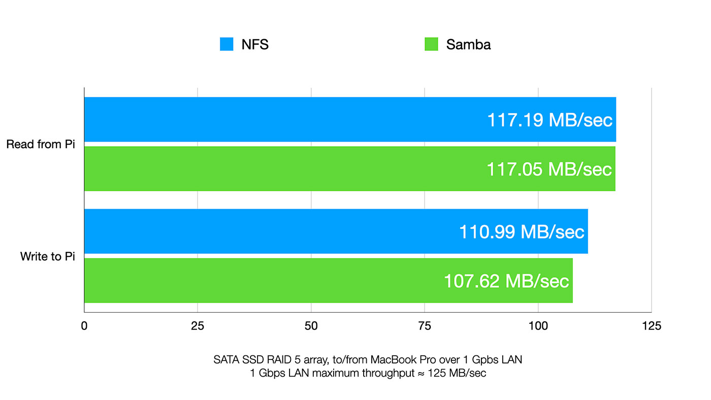 NFS and Samba performance for NAS with Pi Hardware RAID