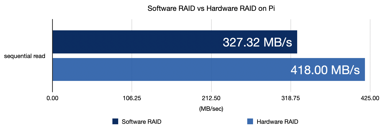 Sequential read performance on Raspberry Pi - Software vs Hardware RAID