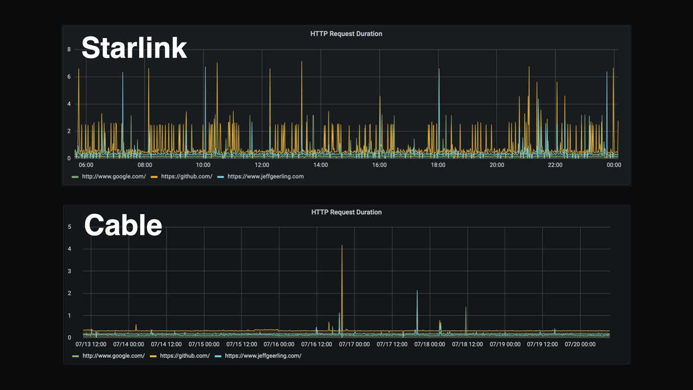 Starlink vs Cable Internet latency or jitter HTTP response time graph