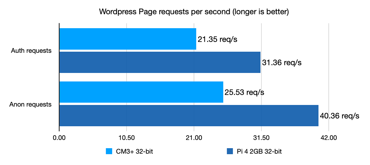 Wordpress page request benchmarks CM3+ vs Pi 4