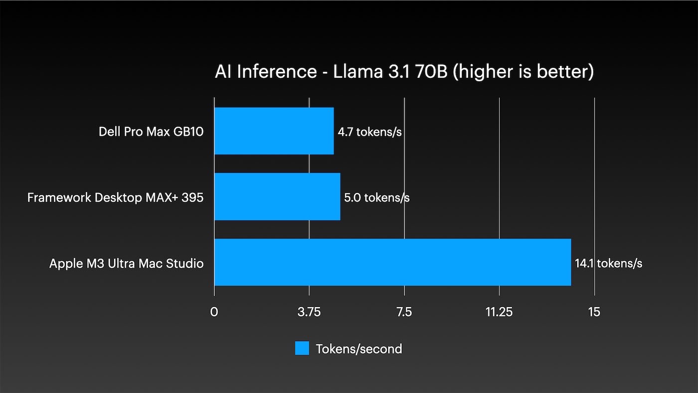 Mac Studio - M3 Ultra AI Llama 70B