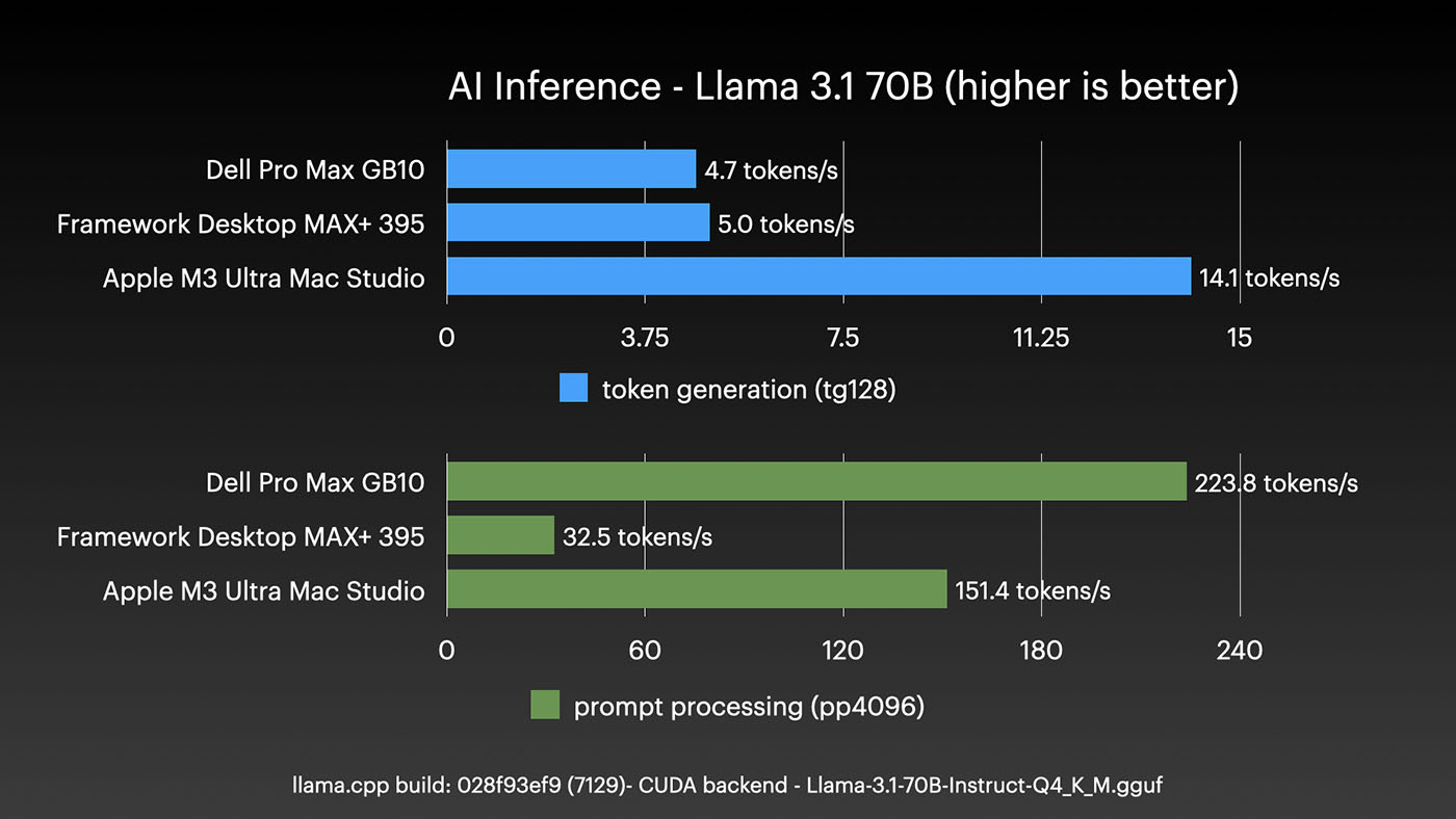 Dell Pro Max with GB10 - AI llama large