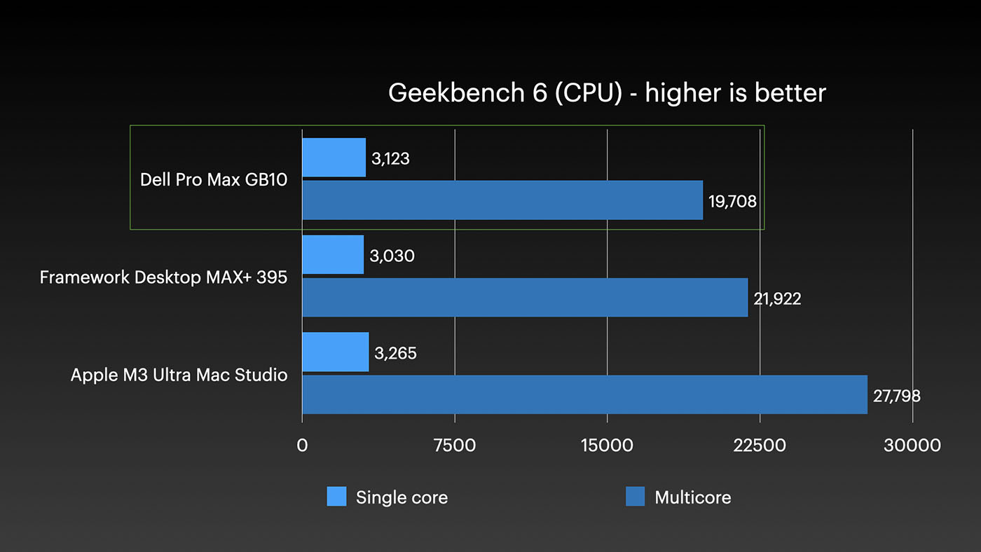 Dell Pro Max with GB10 - Geekbench 6 comparison
