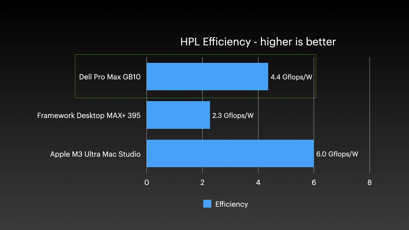 Dell Pro Max with GB10 - HPL efficiency comparison