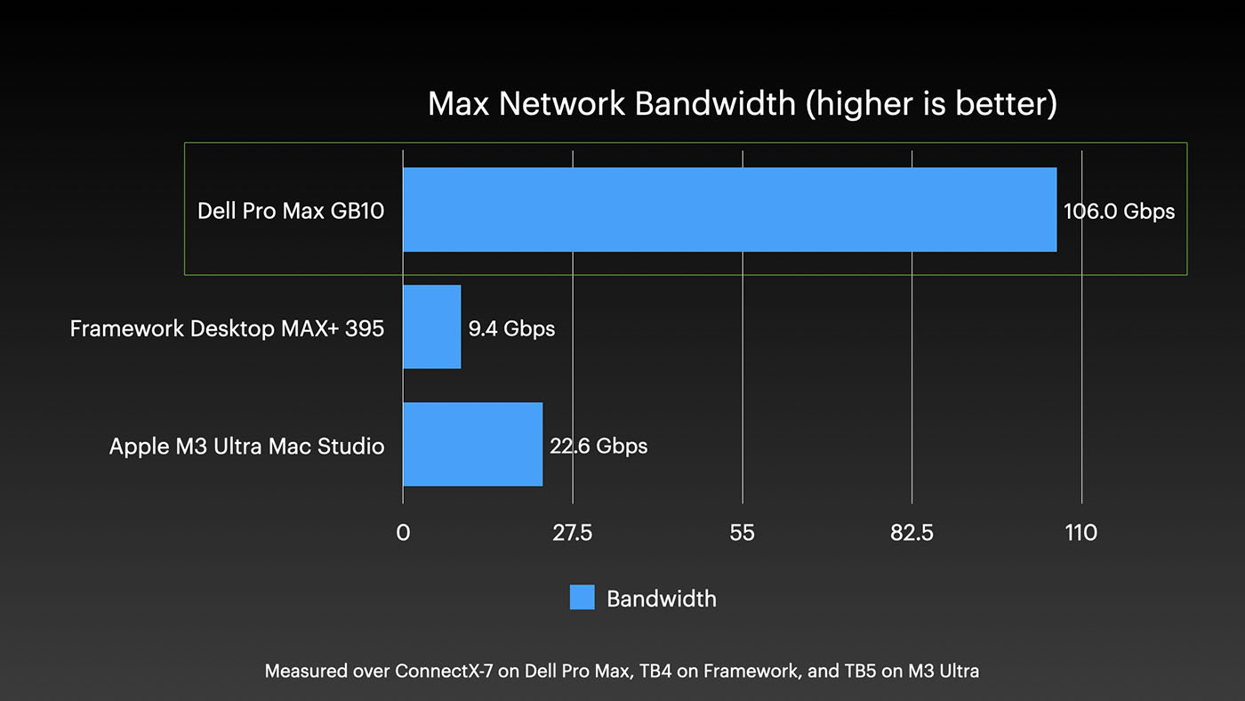 Dell Pro Max with GB10 - Ethernet bandwidth