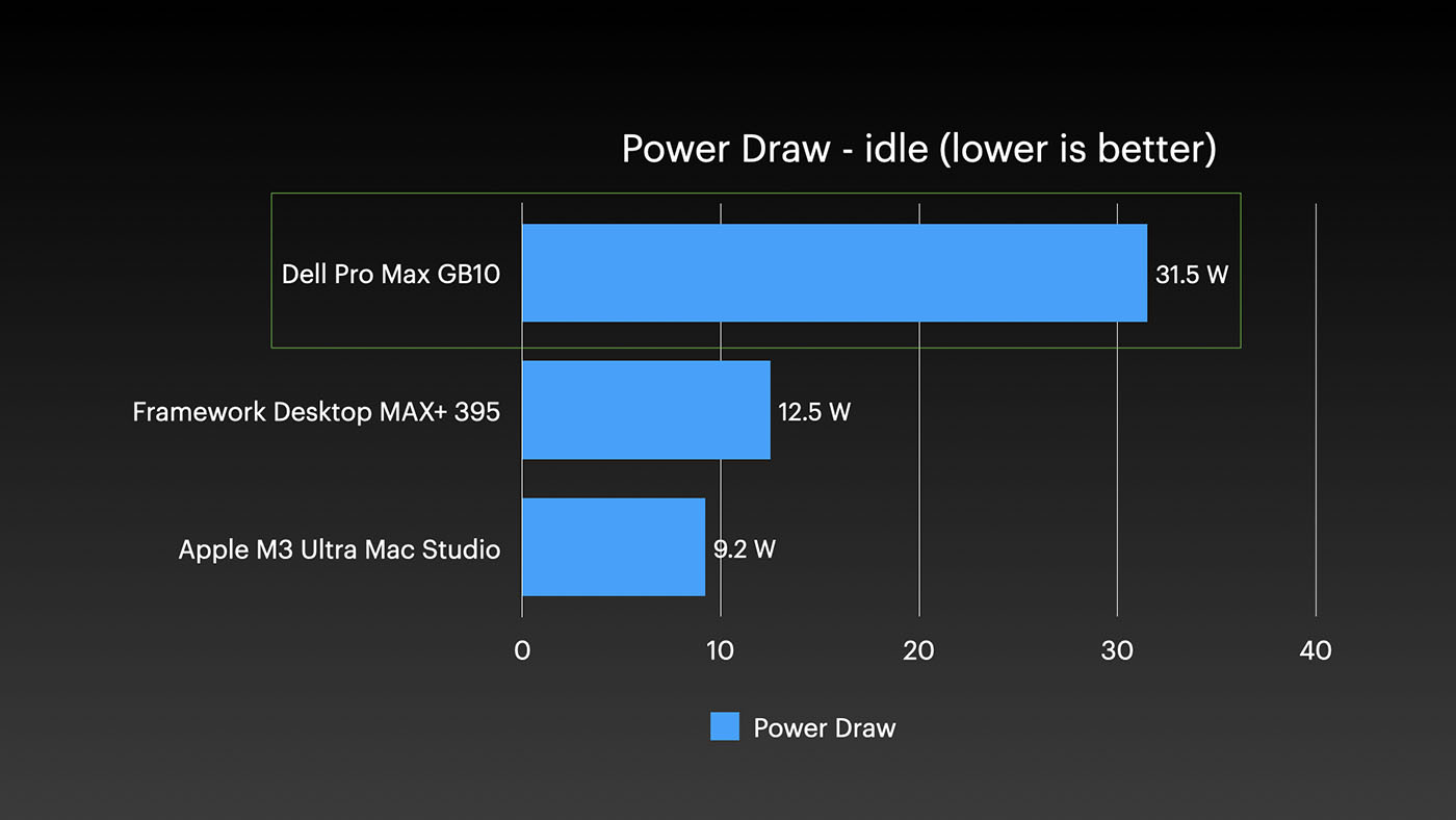 Dell Pro Max with GB10 - Idle power draw comparison