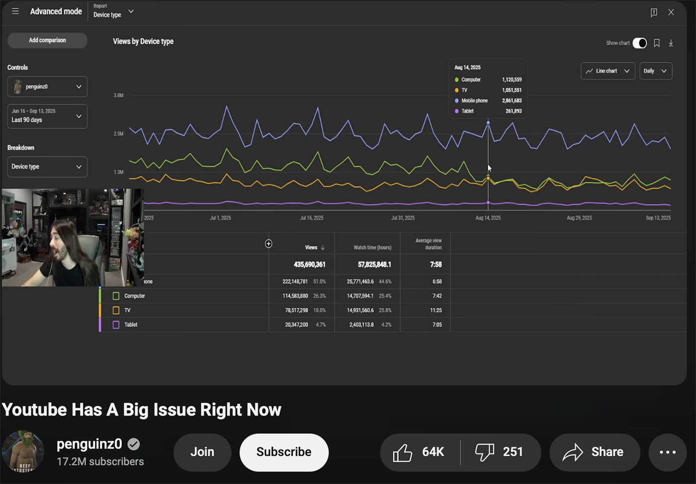 Moist Critical YouTube view decline