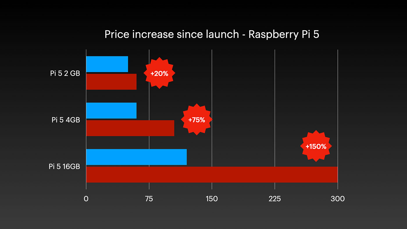 Raspberry Pi 5 Price Increases since launch 2 4 and 16 GB models