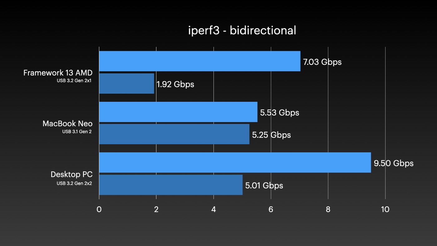 10 Gbps iperf3 bidirectional bandwidth test results for Macs and PCs