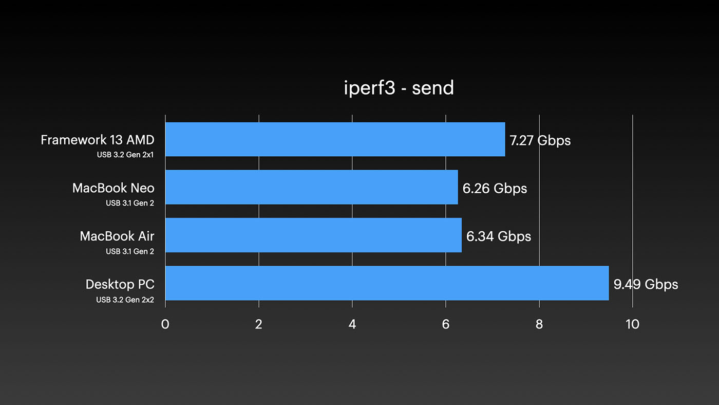10 Gbps iperf3 bandwidth test results for Macs and PCs