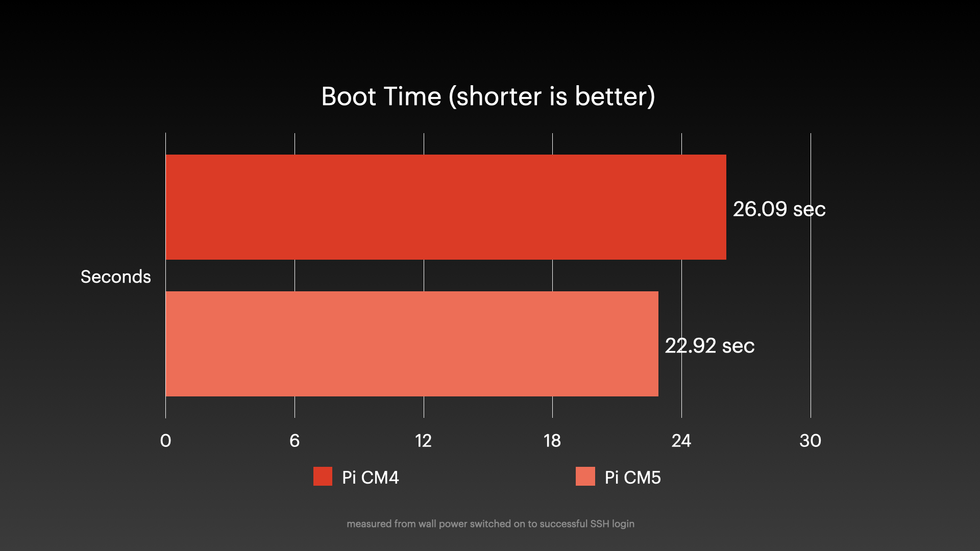 CM5 Benchmark - Boot time