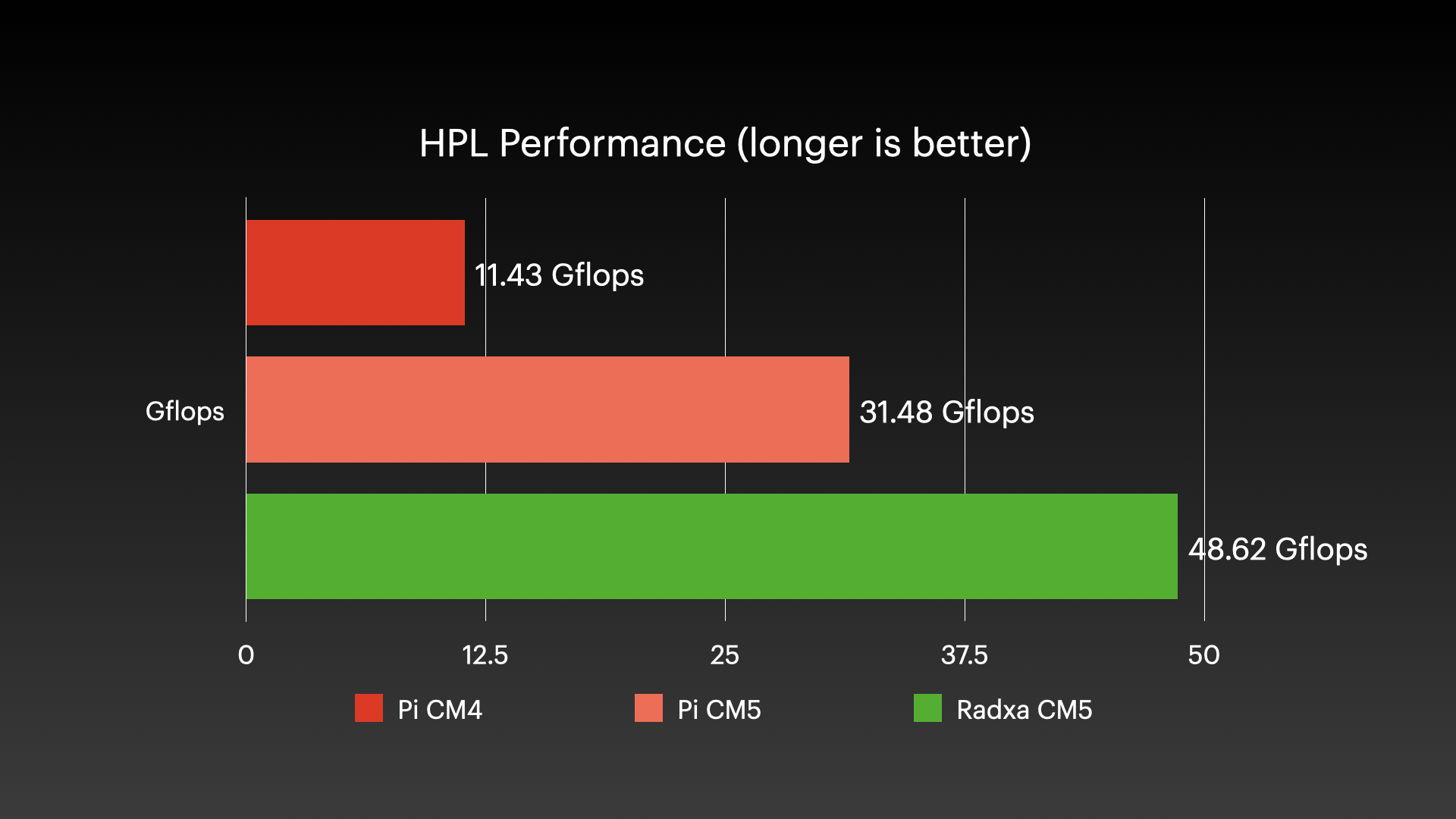 CM5 Benchmark - HPL Linpack FP64