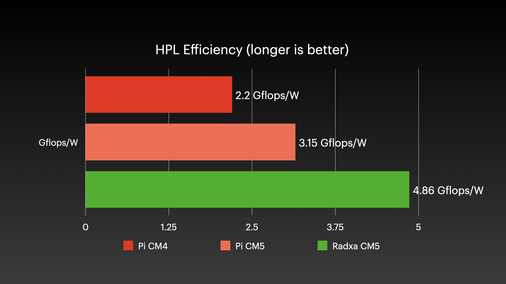 CM5 Benchmark - HPL Efficiency