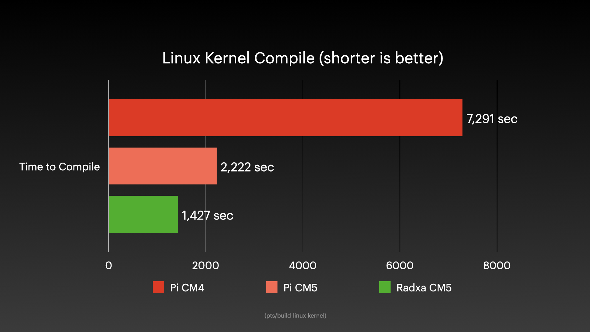 CM5 Benchmark - Linux compile