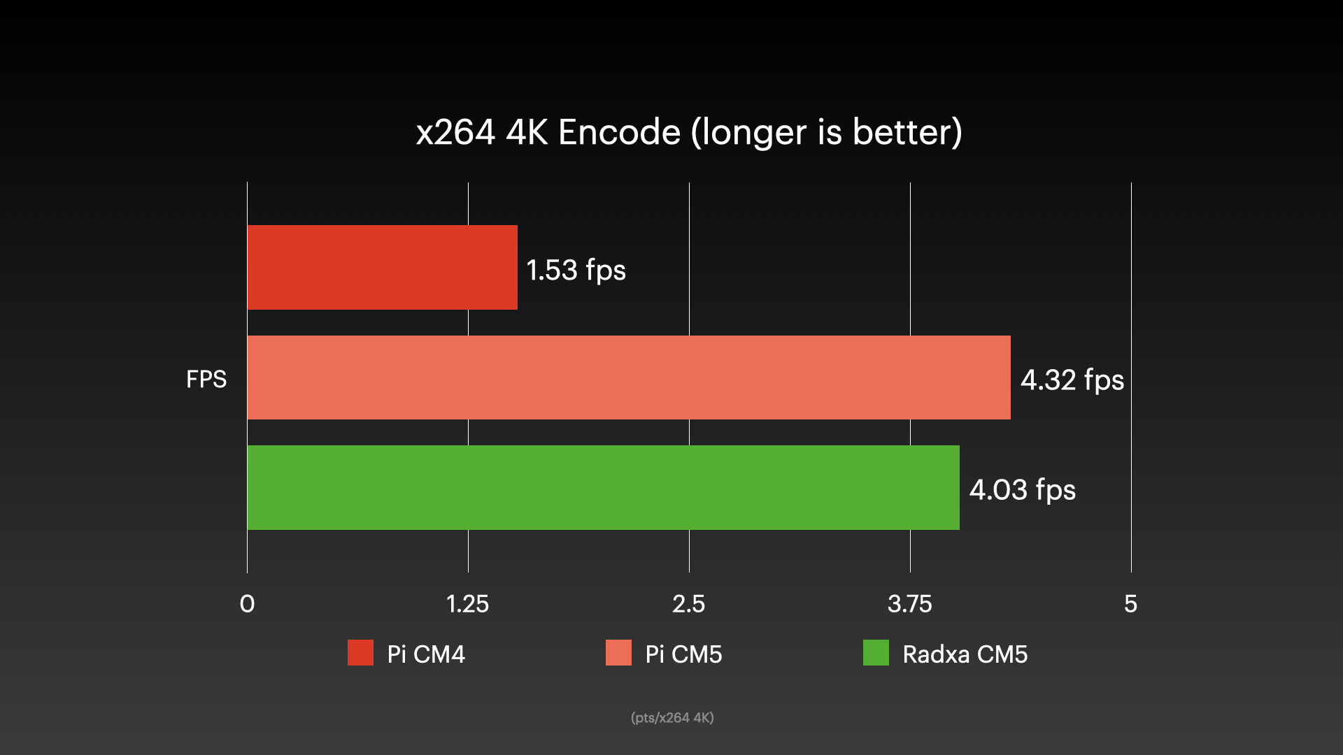 CM5 Benchmark - x264 4K Transcode