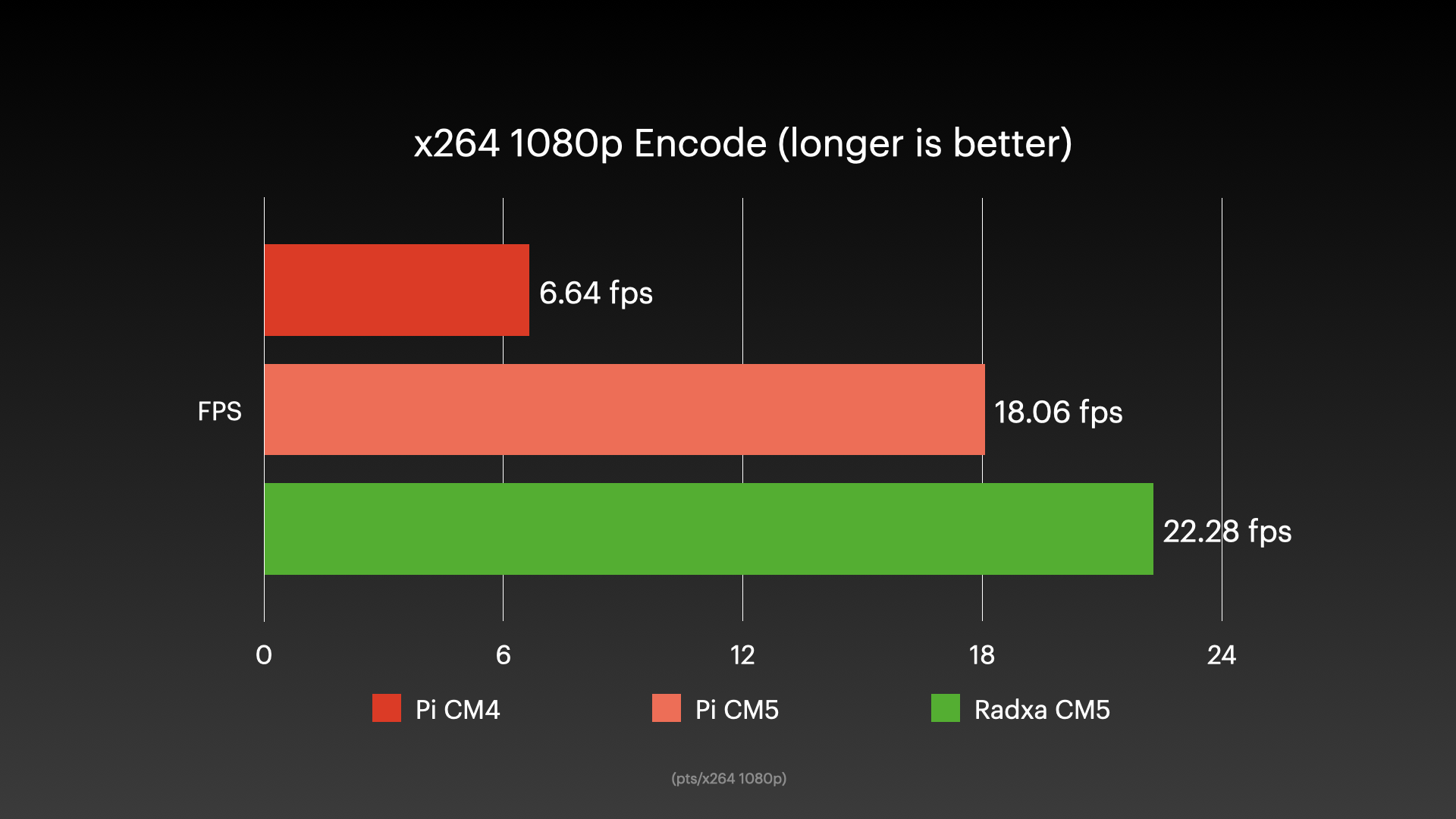 CM5 Benchmark - x264 1080p Transcode