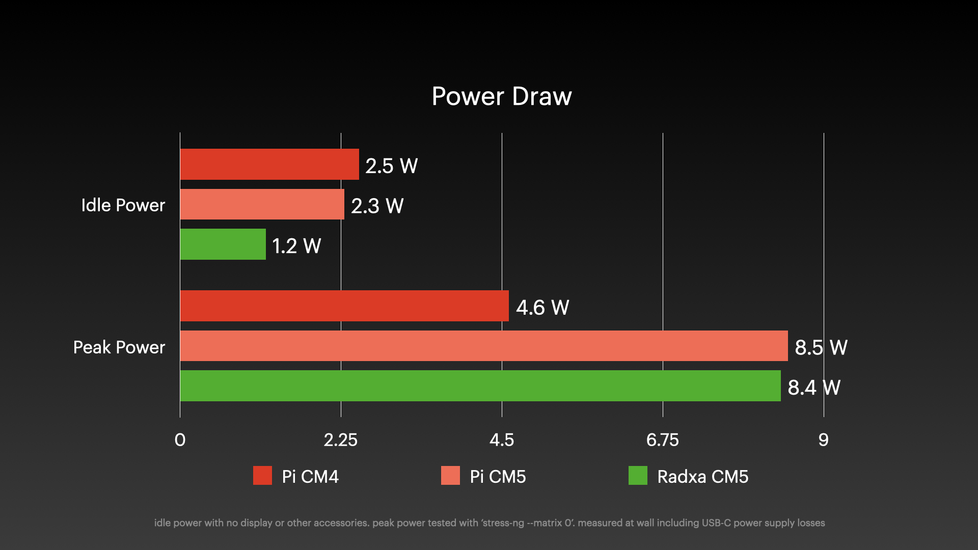 CM5 Benchmark - Power consumption