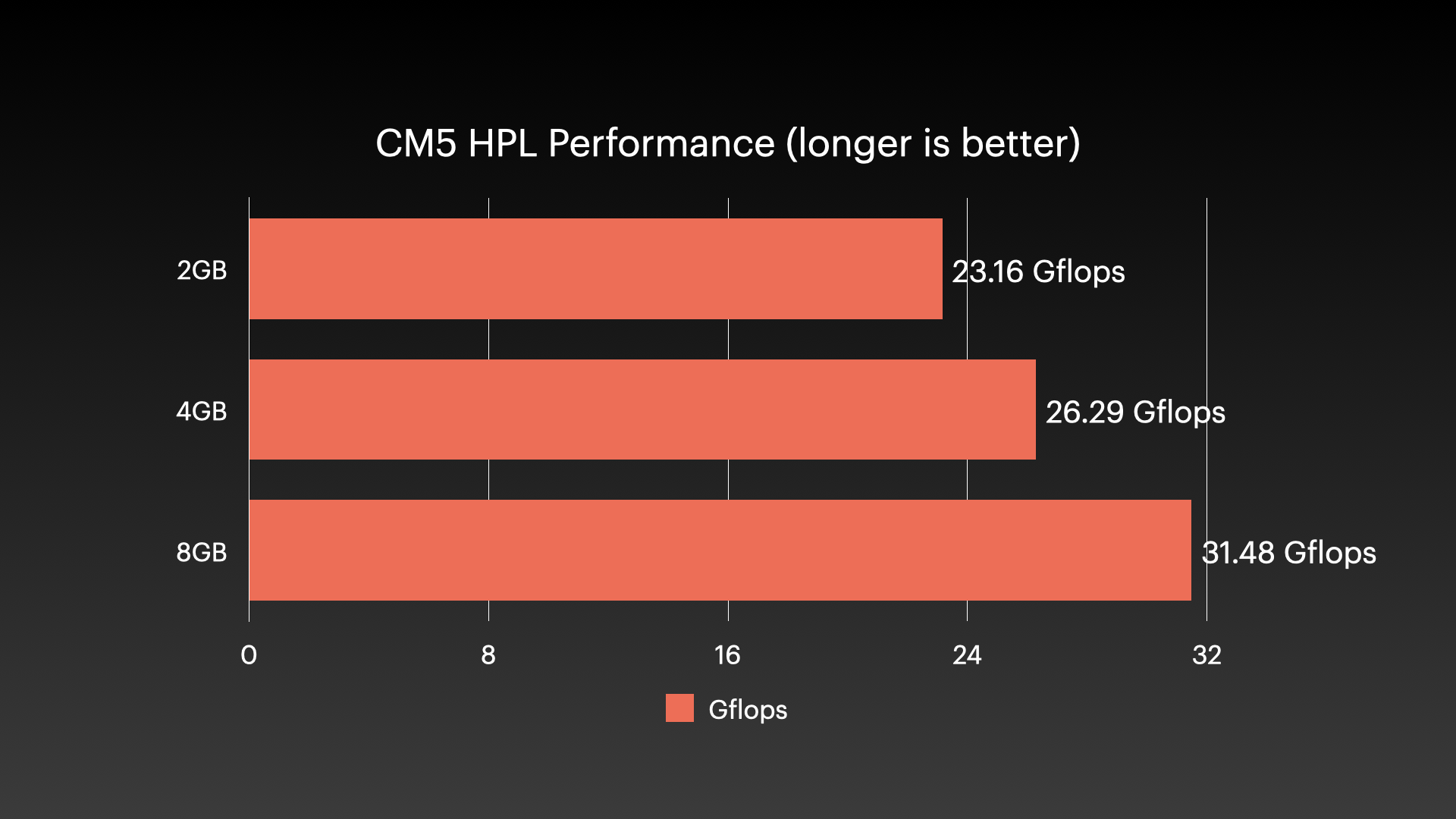 CM5 Benchmark - HPL on various RAM capacities