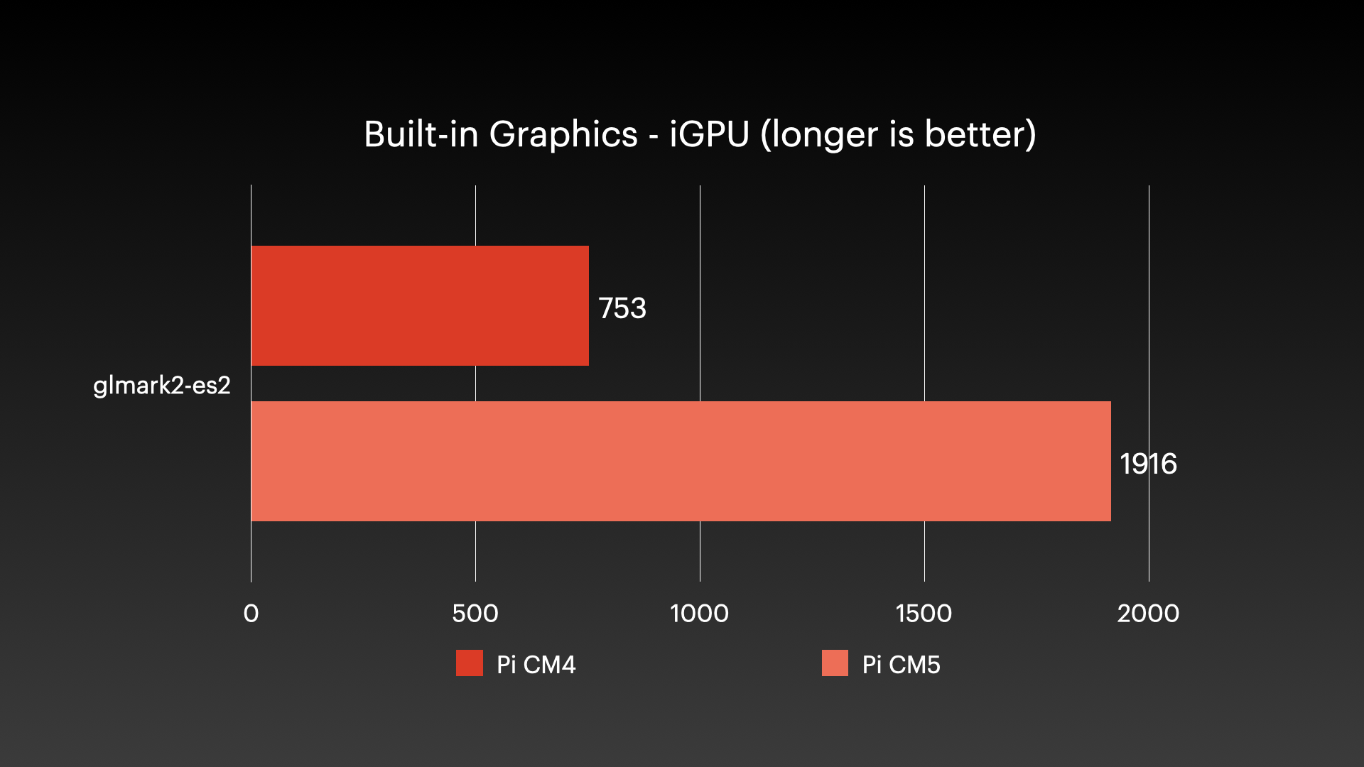 CM5 Benchmark - iGPU GLMark2 V3D performance