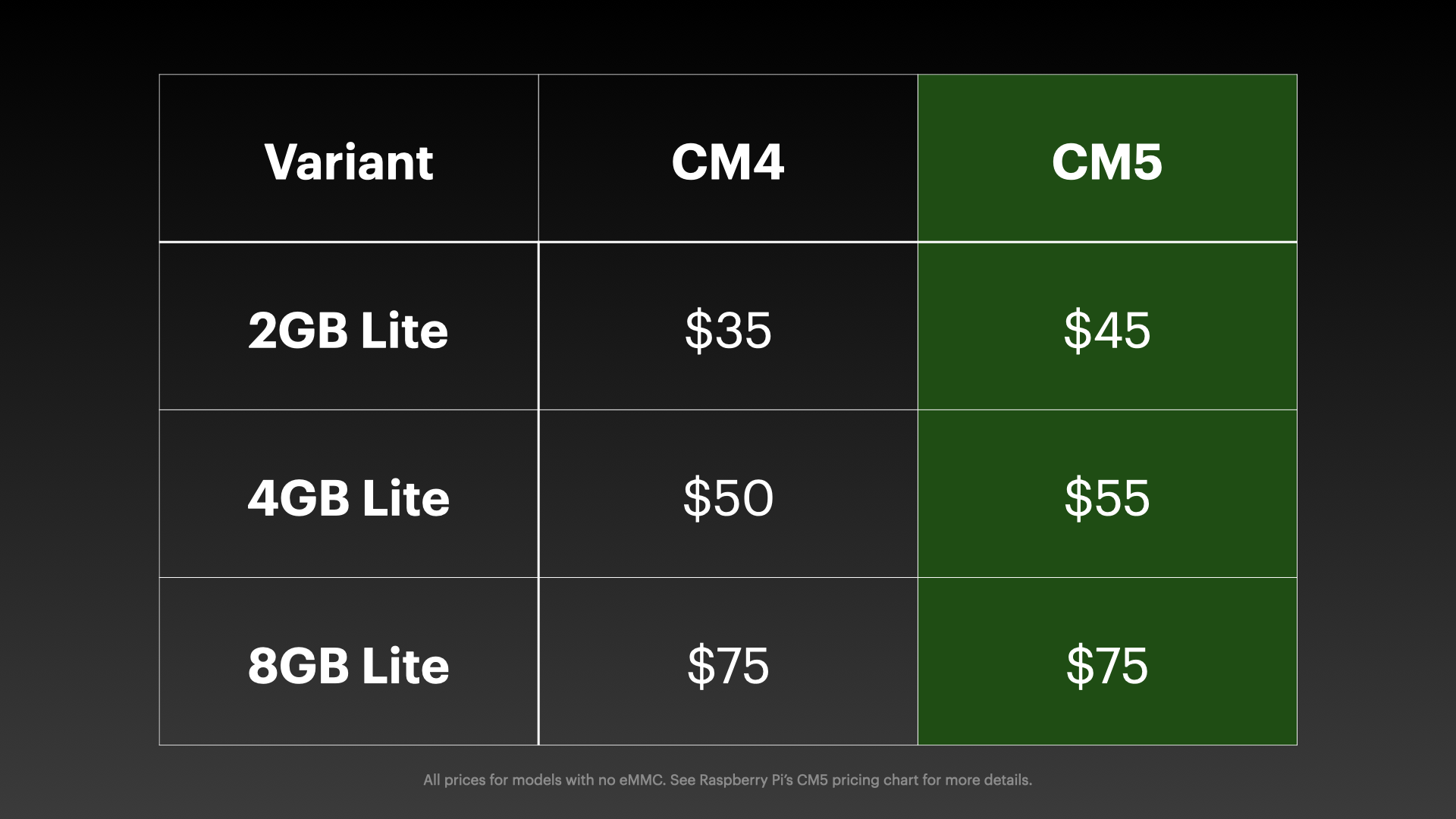 CM5 Launch Pricing Table