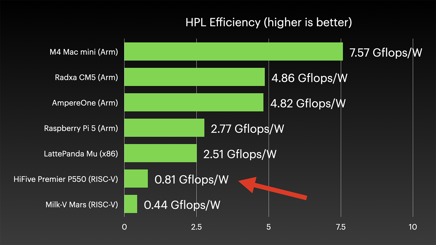 HPL Efficiency benchmarks with RISC-V Arm and X86 boards