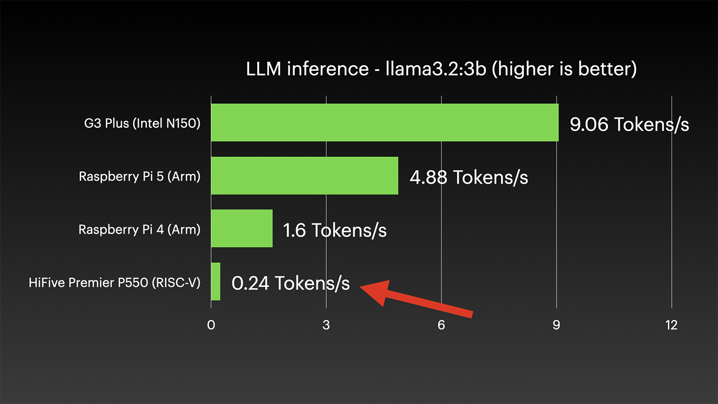 P550 vs other SBCs LLM performance