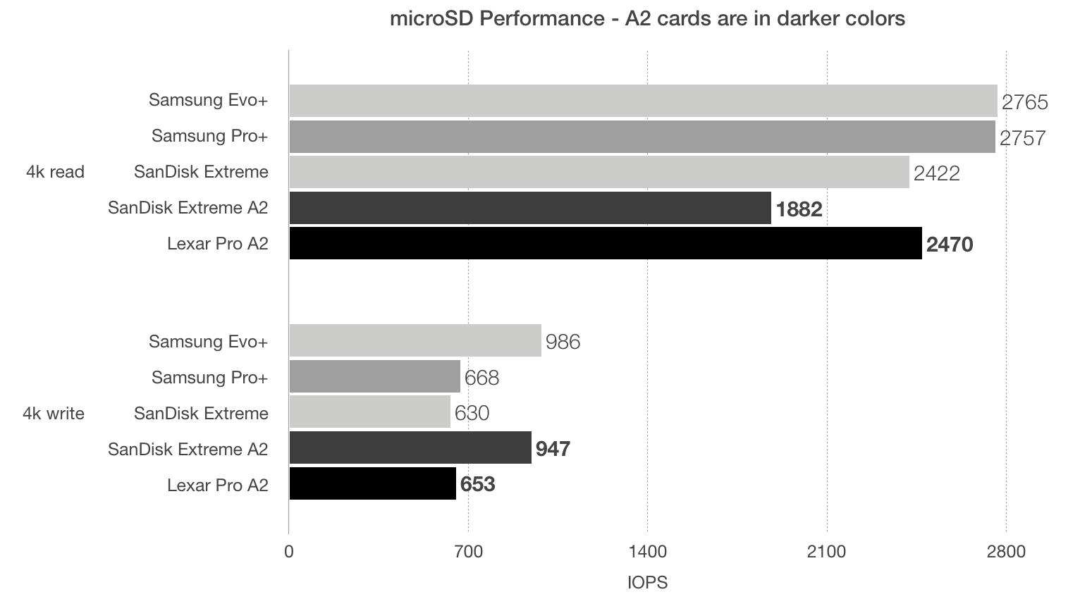 A2 Class Microsd Cards Offer No Better Performance For The Raspberry Pi Jeff Geerling