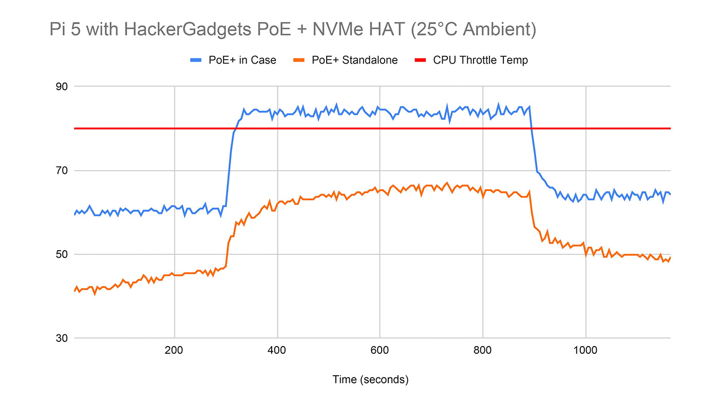 HackerGadgets PoE+ NVMe HAT running inside Pi 5 case temperatures