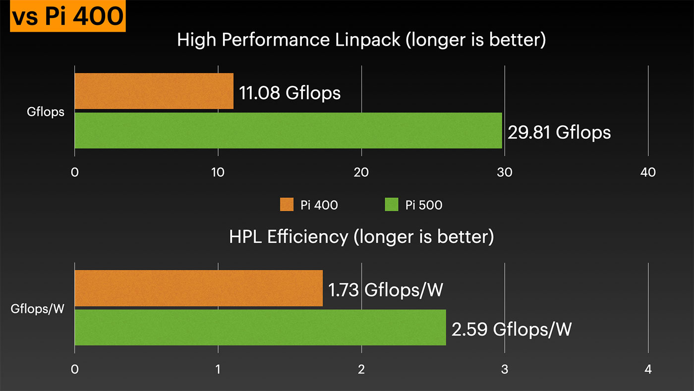 Pi 500 vs Pi 400 HPL and Power Efficiency