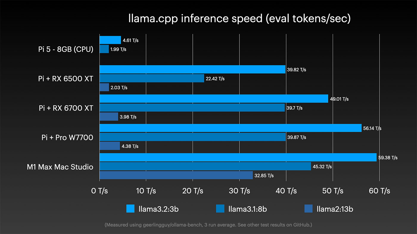 llama.cpp inference speeds on Pi 5 and M1 Max Mac Studio