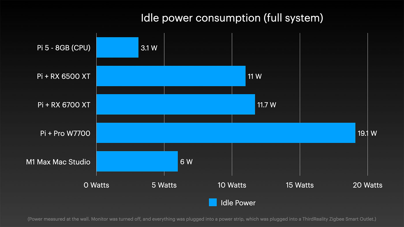 llama.cpp system Pi 5 idle power draw