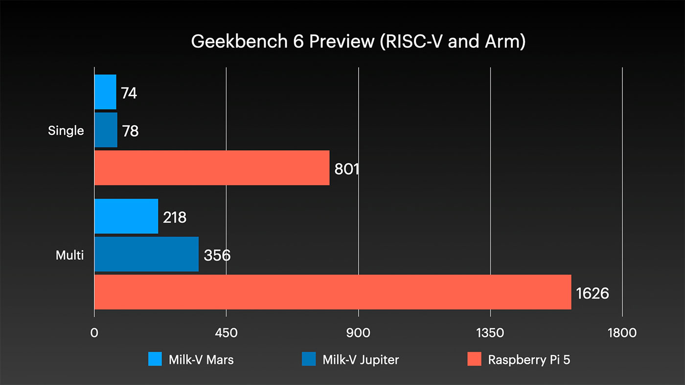 Milk-V Jupiter - Geekbench 6 Results