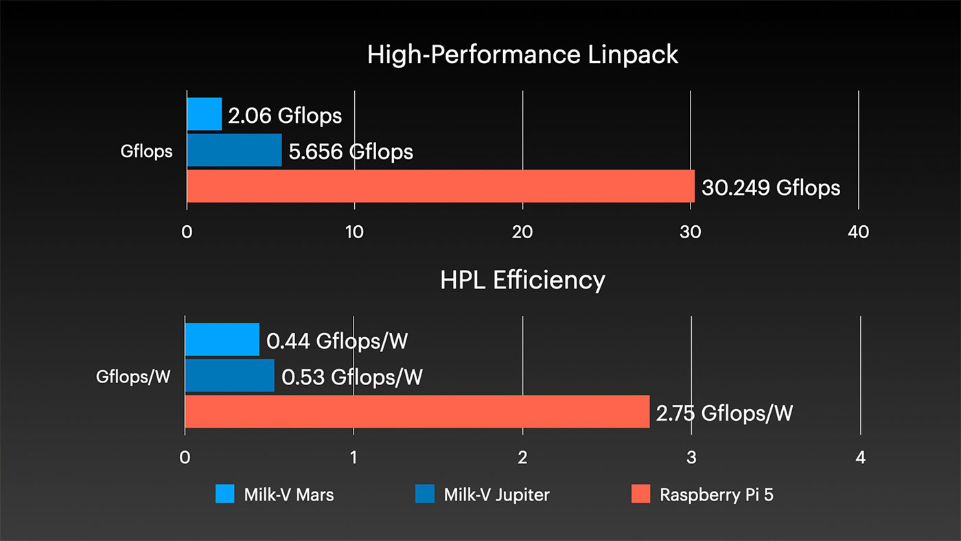 Milk-V Jupiter - HPL and Efficiency Results