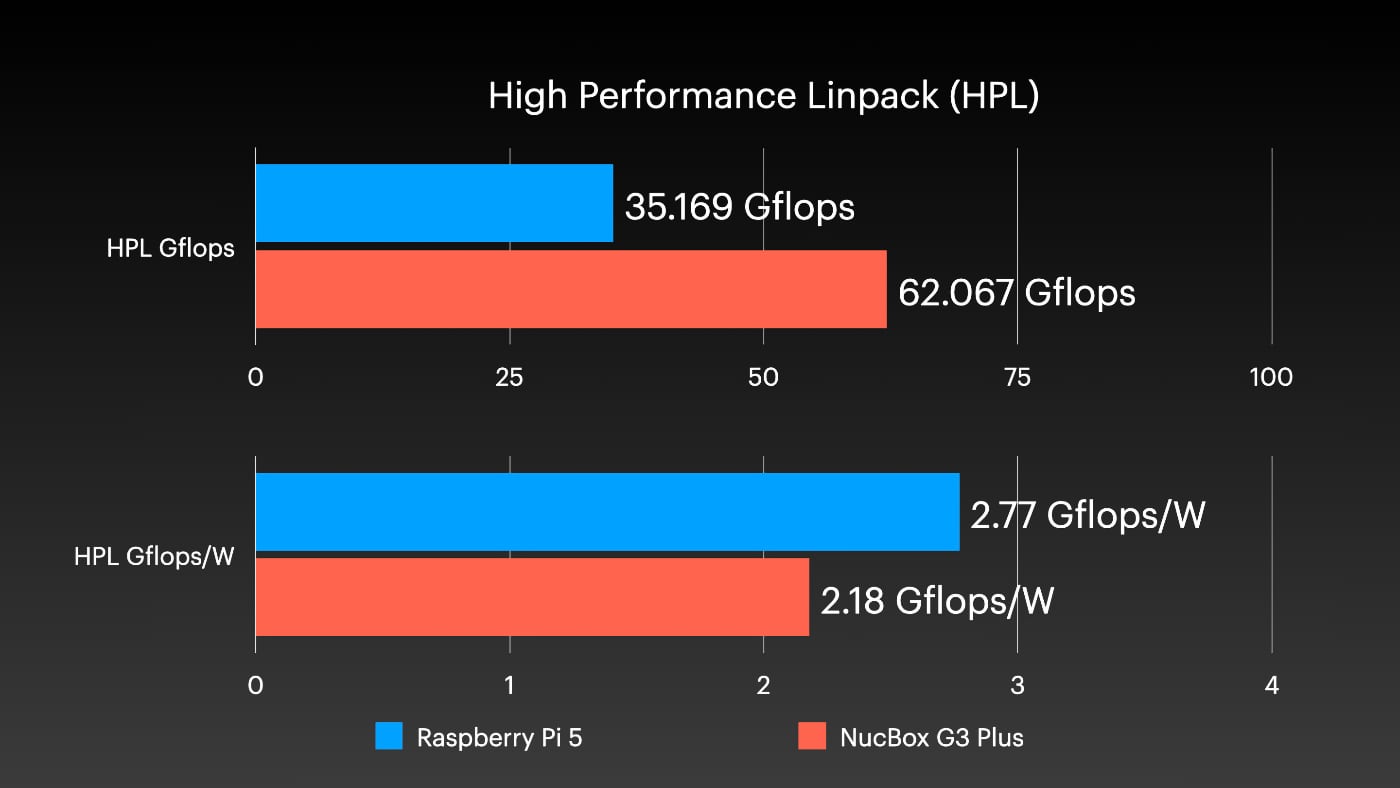 Intel N150 NucBox G3 Plus versus Pi 5 Benchmark - HPL