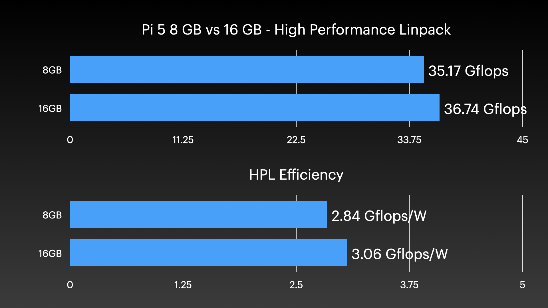 High Performance Linpack - Pi 5 model B 8 GB vs 16 GB