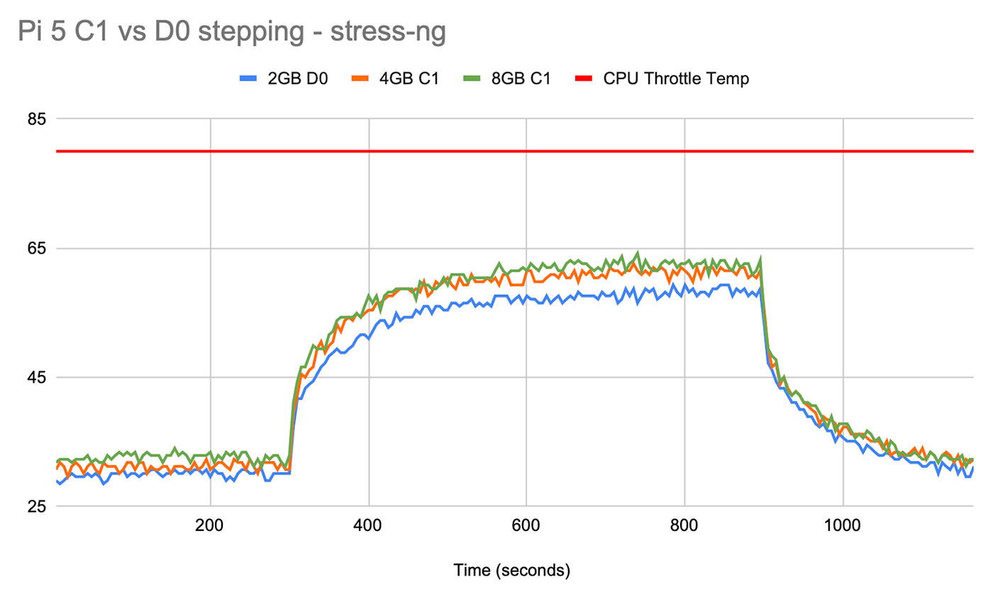 Pi 5 C1 vs D0 stepping - thermals