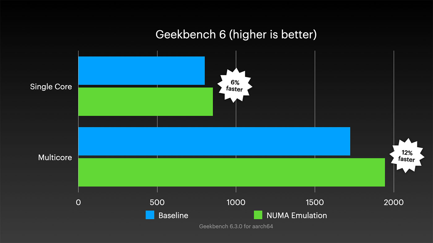 Raspberry Pi 5 Geekbench 6 Score comparison with NUMA Emulation enabled