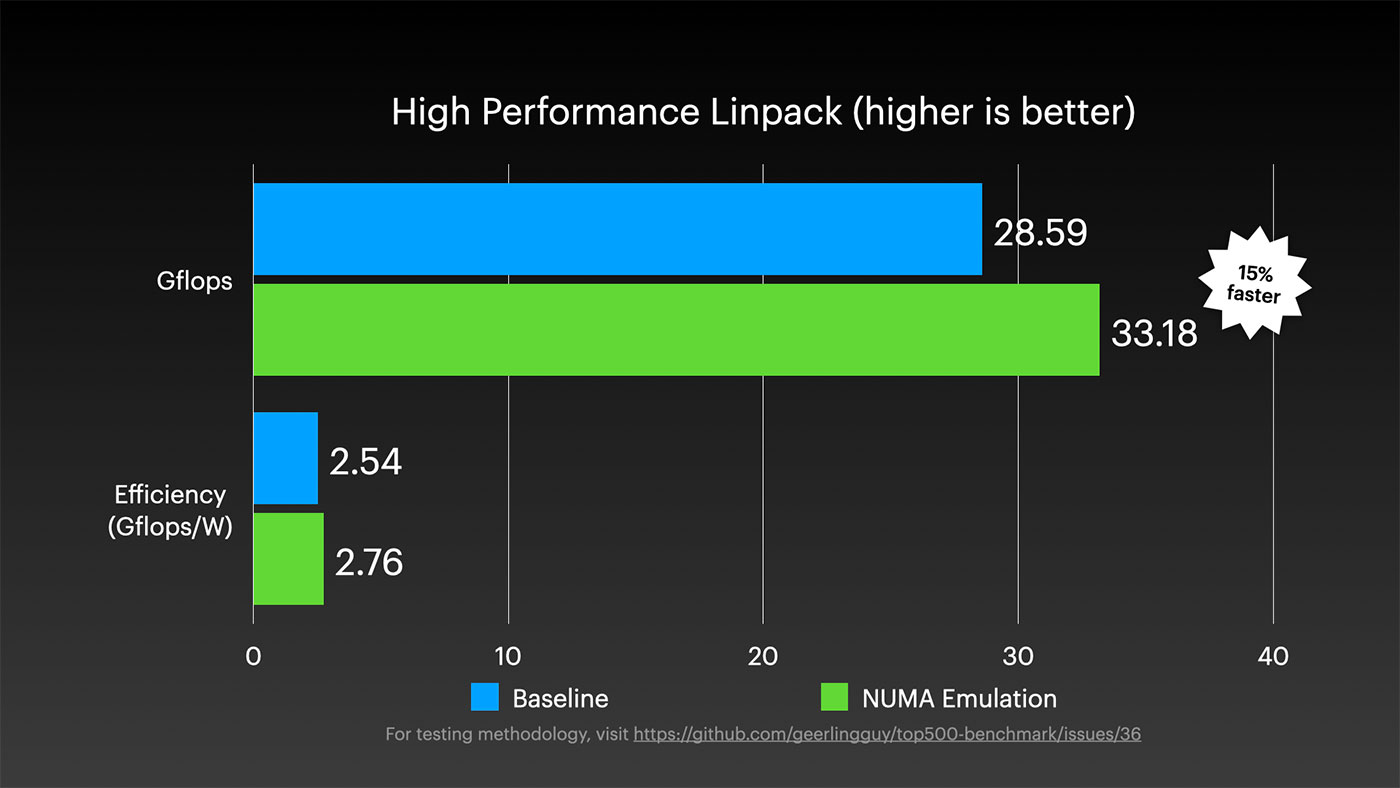 Raspberry Pi 5 HPL Gigaflops and efficiency comparison with NUMA Emulation enabled
