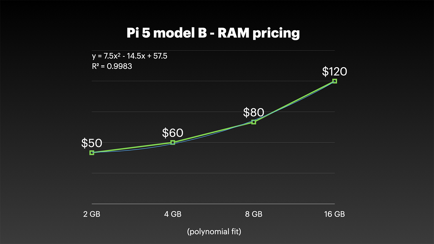 Pi 5 model B pricing curve polynomial fit