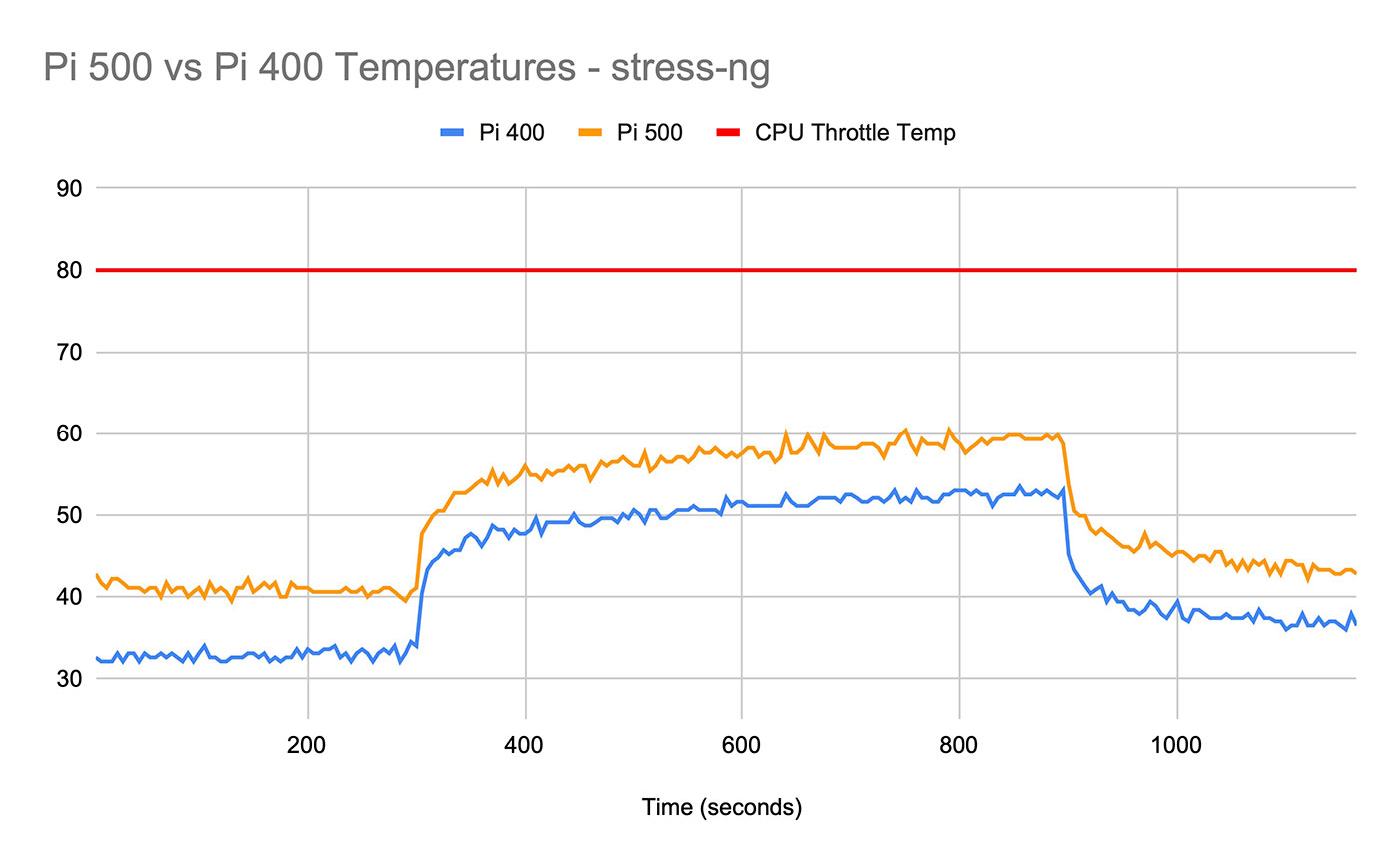 Pi 500 vs Pi 400 - Thermals