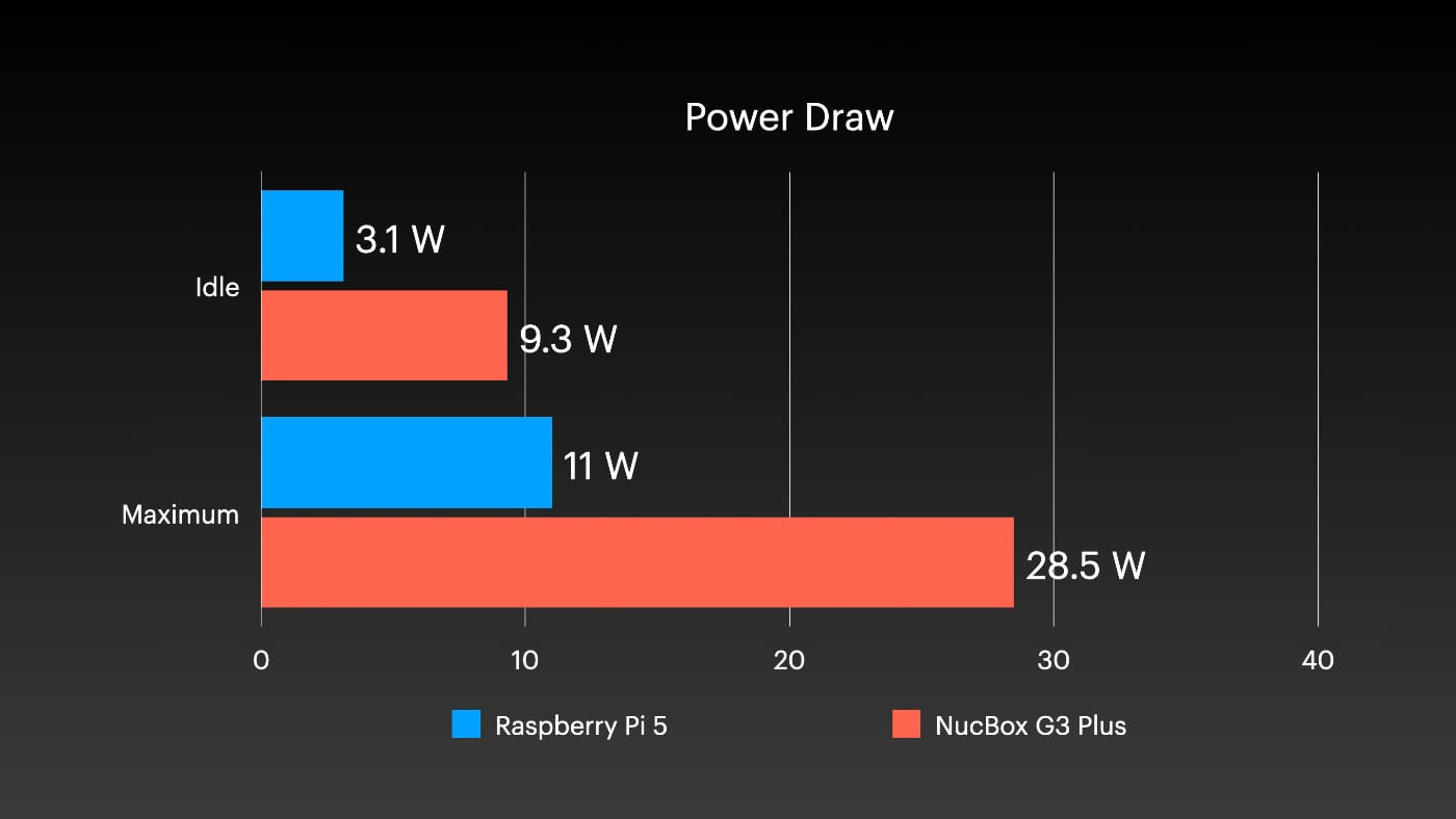 Intel NucBox G3 Plus N150 vs Pi 5 idle and max power draw