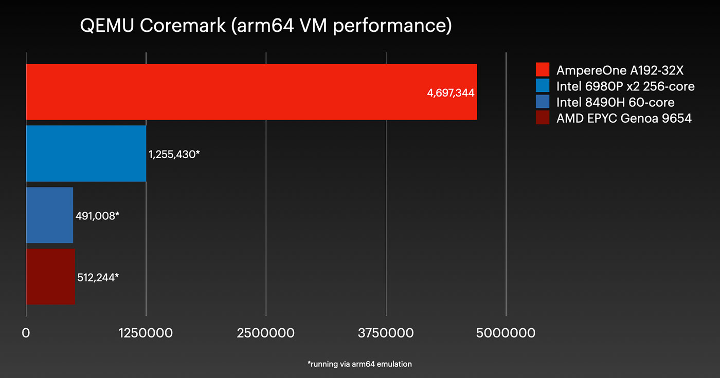 QEMU Coremark arm64 VM benchmark results