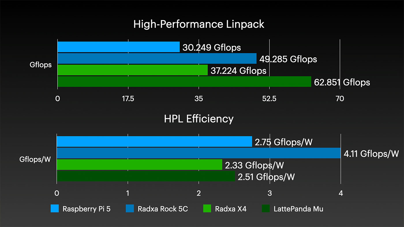 Radxa X4 HPL Efficiency