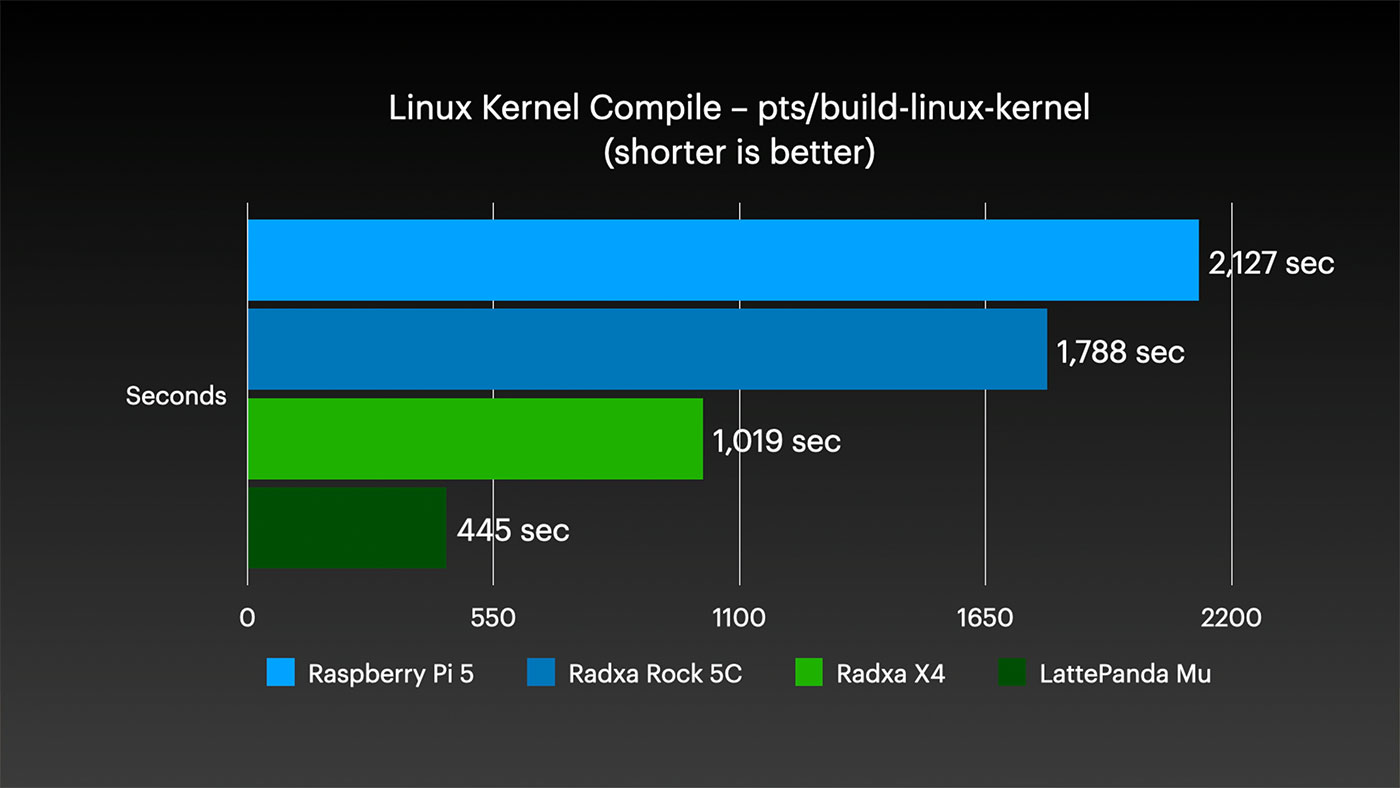 Radxa X4 Linux Recompile Benchmark