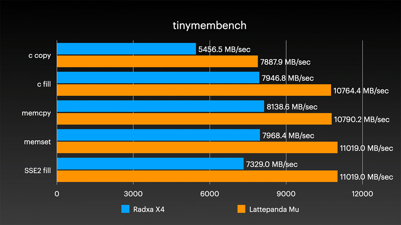 Radxa X4 - Tinymembench vs N100 on LattePanda Mu