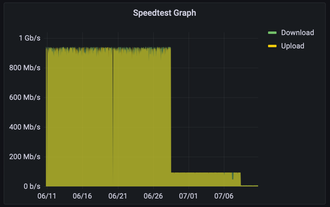 AT&T Fiber Internet - speedtest graph