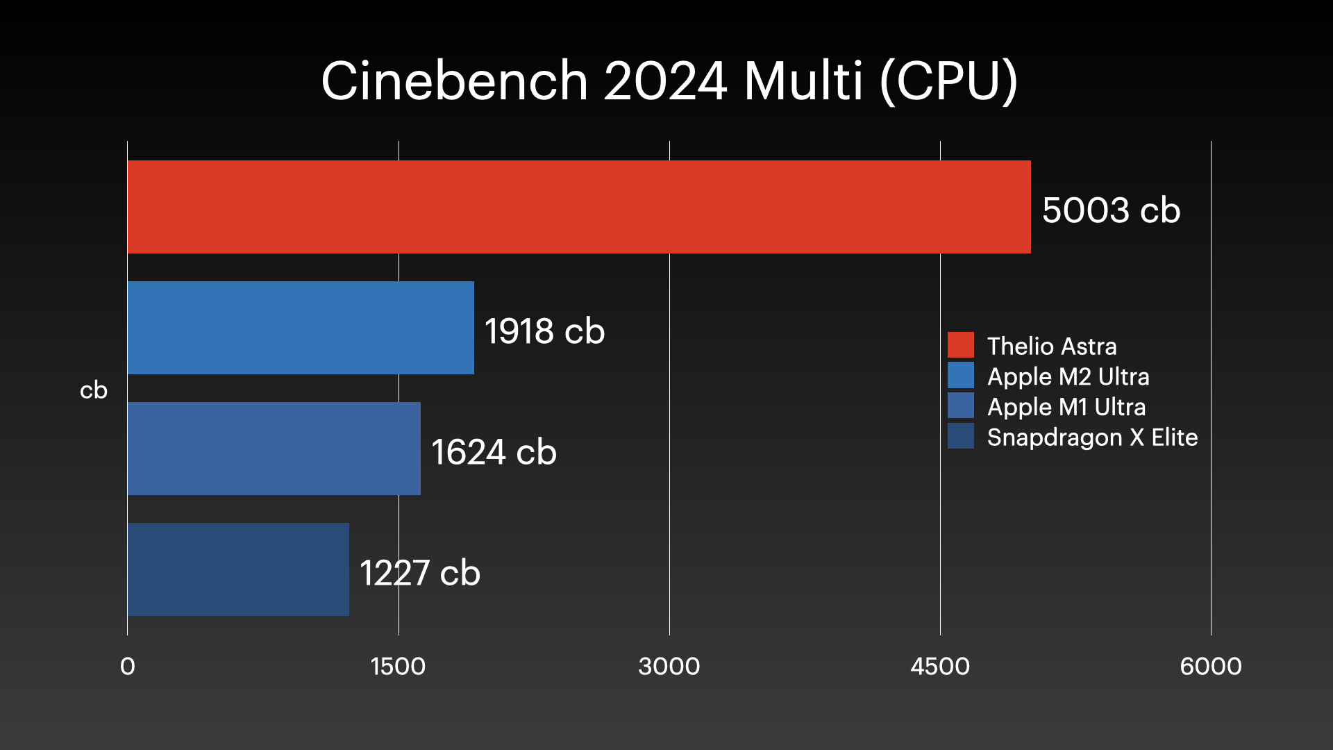 System76 Thelio Astra - Cinebench 2024 Benchmark Results